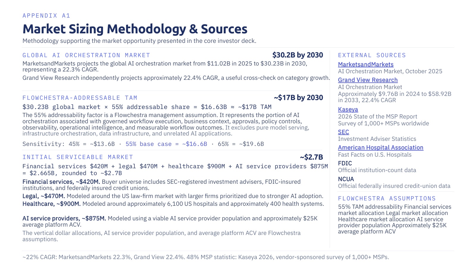 Slide 2: A1, market sizing methodology and sources.