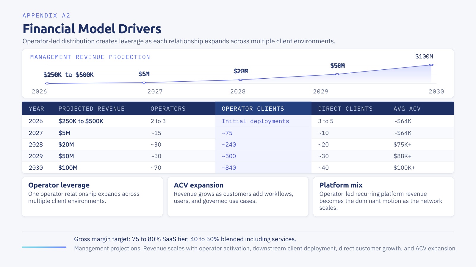 Slide 3: A2, financial model drivers.