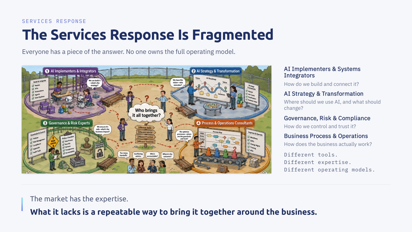 Slide 4: The services response is fragmented.