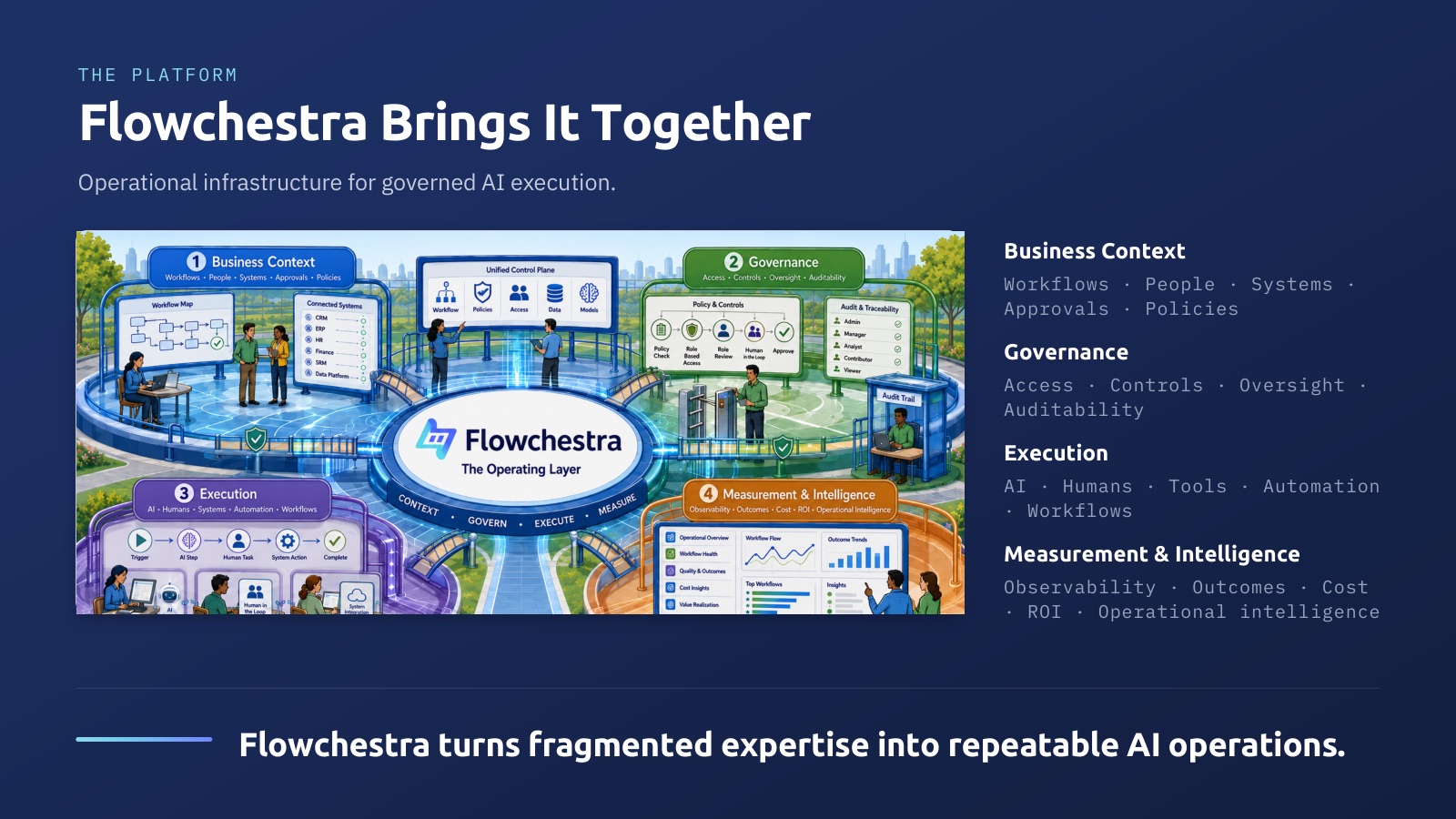 Slide 5: Flowchestra brings it together.