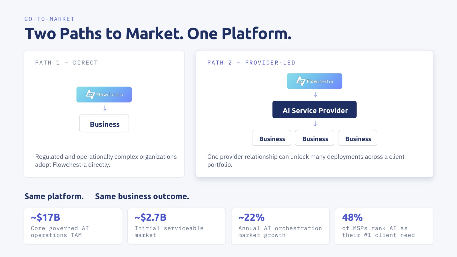 Slide 7: Two paths to market, one platform.